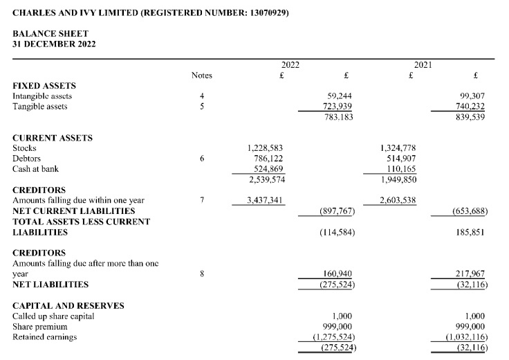 Charles and Ivy Limited 2022 Balance Sheet