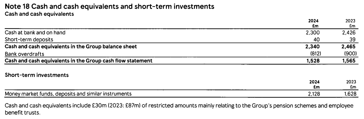 Note 18 from Tesco's financial report for 2024, detailing £2,340 million in cash and cash equivalents, including cash at bank and on hand, short-term deposits, and short-term investments.