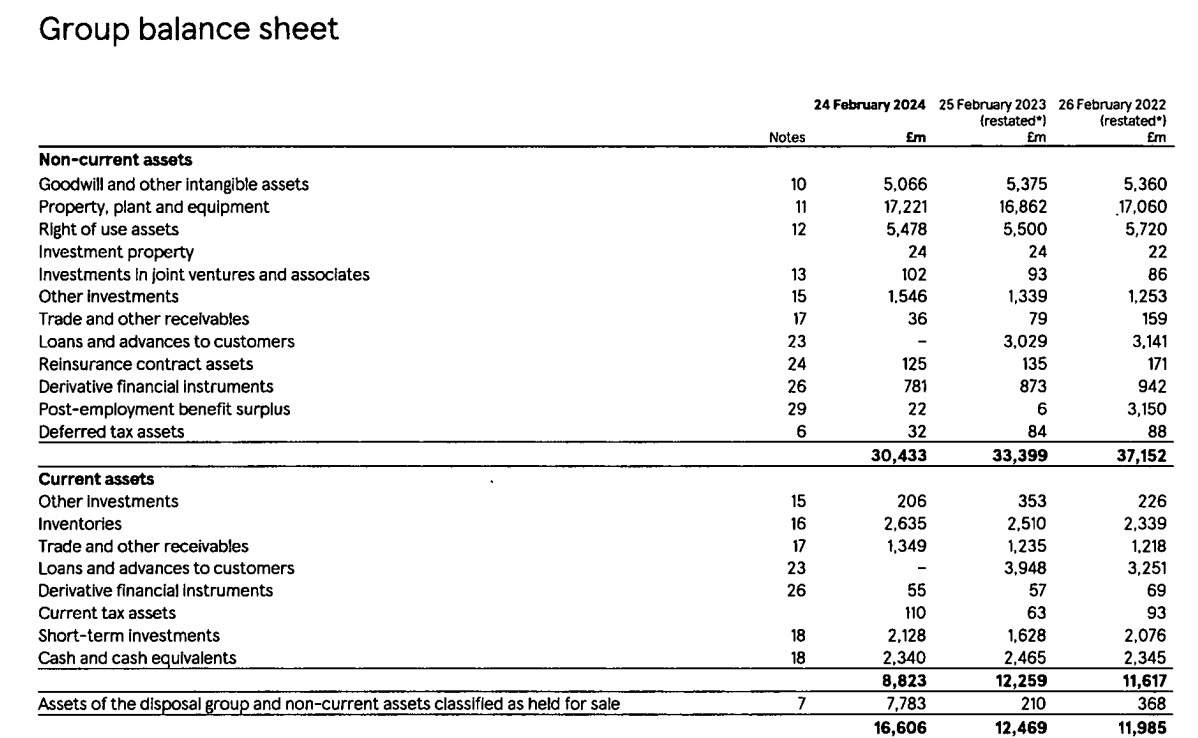 Group balance sheet of Tesco Plc as of 24 February 2024, showing non-current and current assets, including cash and cash equivalents, inventories, and investments.