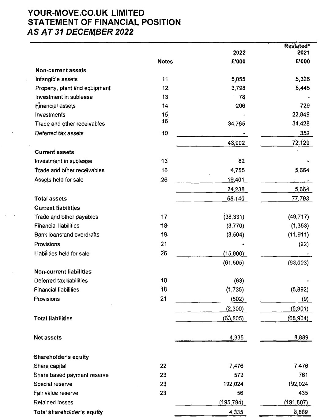 Balance sheet of Your-Move.co.uk Limited as of 31 December 2022