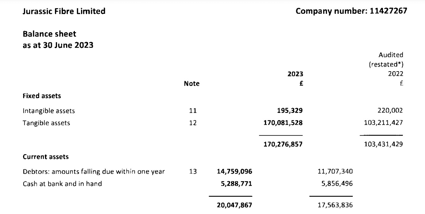 Jurassic Fibre Limited balance sheet as of June 30, 2023, showing fixed assets, debtors, and cash and cash equivalents.