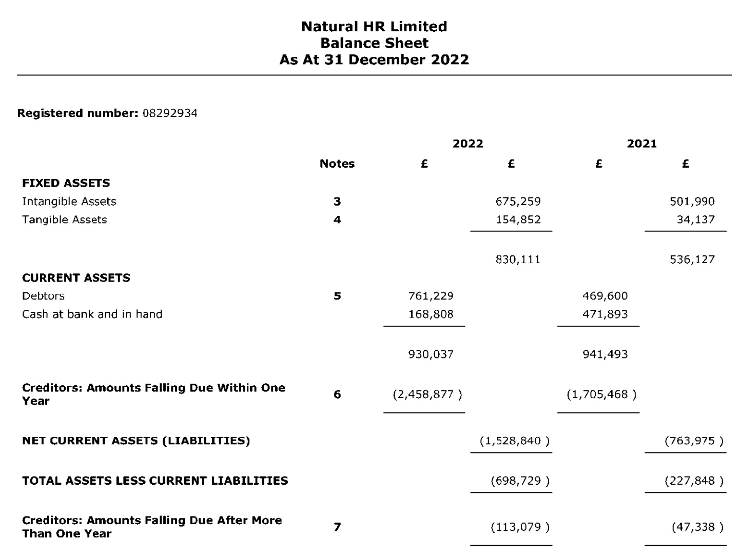 Balance sheet with creditors falling due after more than one year