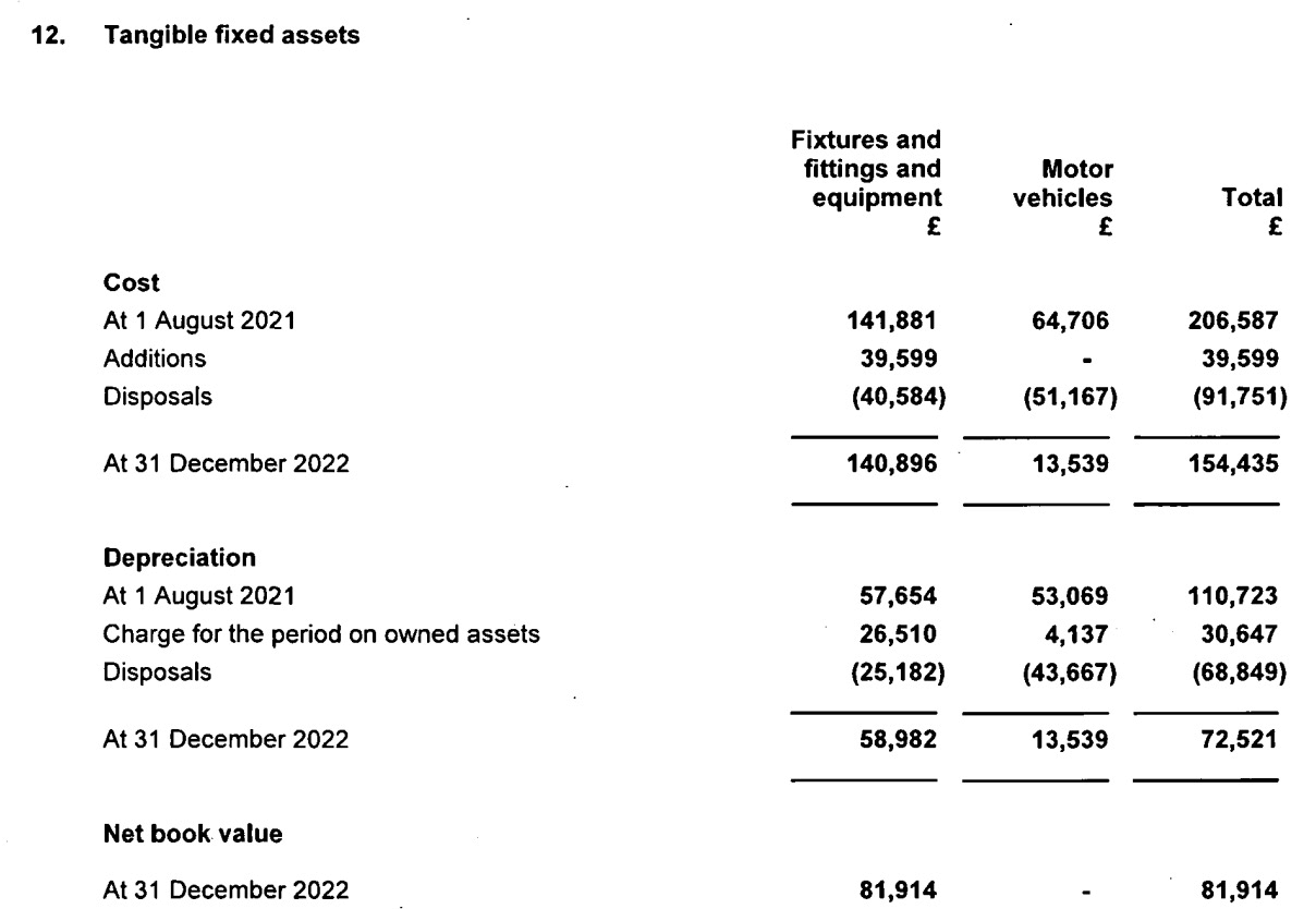 Example of notes showing depreciation of fixed assets