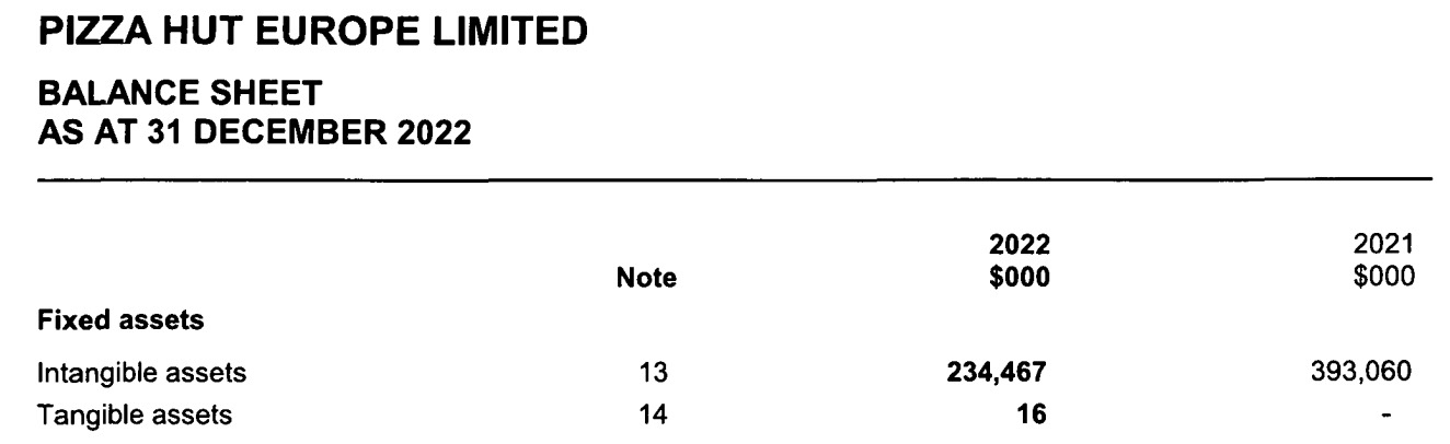 Pizza Hut Europe Limited fixed assets on the balance sheet as of December 31, 2022