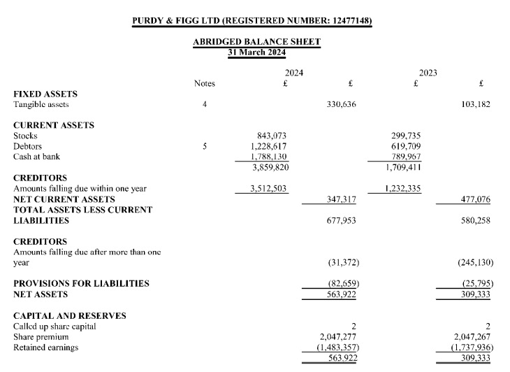 Abridged balance sheet of Purdy & Figg Ltd 2024