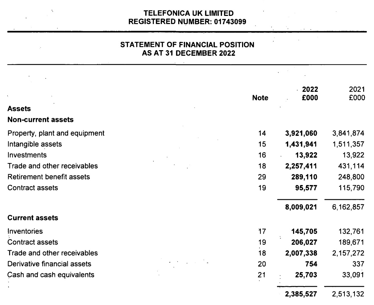 Telefónica UK Limited balance sheet