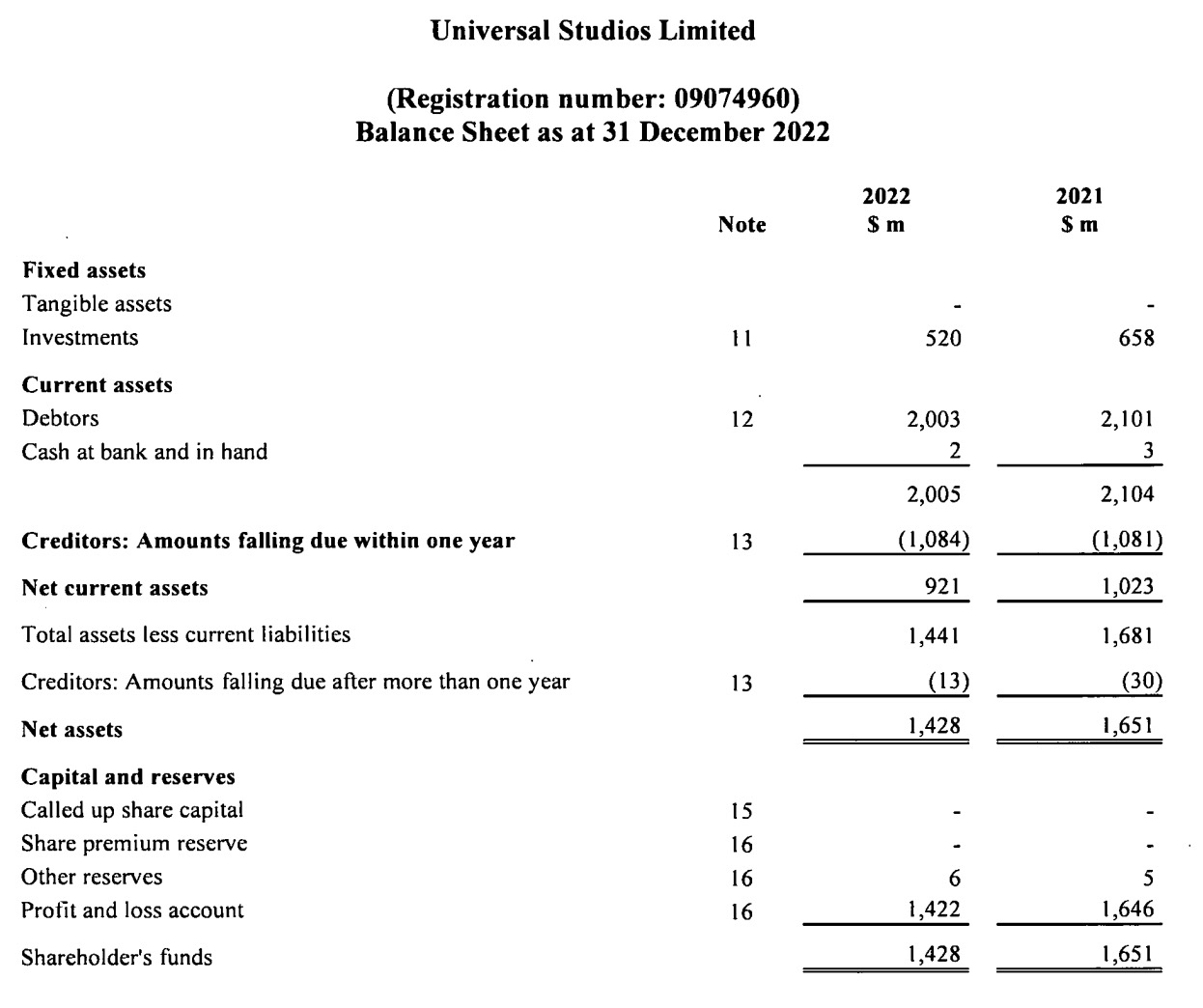 Balance sheet of Universal Studios Limited as of December 2022