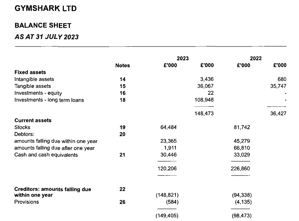 Excerpt of GymShark Ltd balance sheet as of July 31, 2023