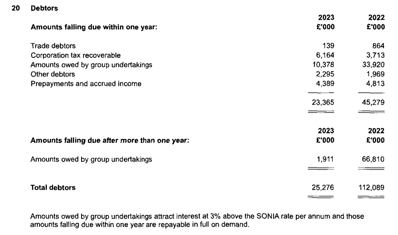 Examples of notes to the financial statements about Debtors