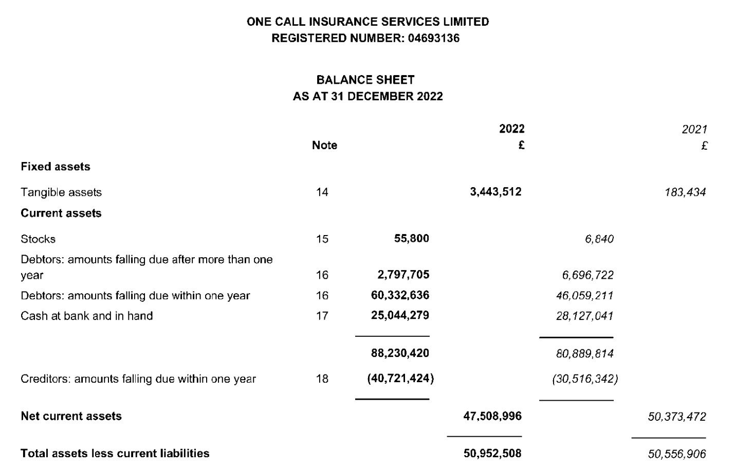 One Call Insurance Services Limited balance sheet as of December 31, 2022