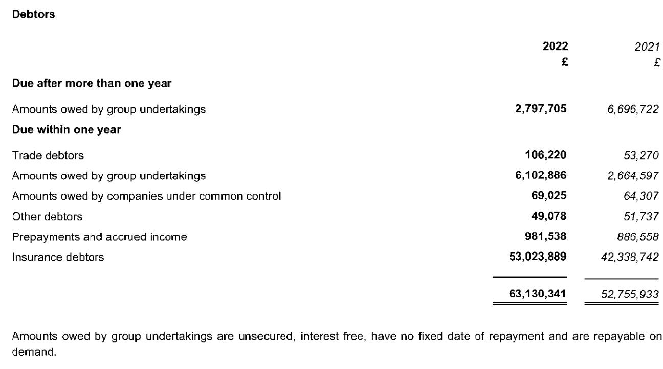 Excerpt of the notes to the financial statements for One Call Insurance Services Limited showing the breakdown of debtors