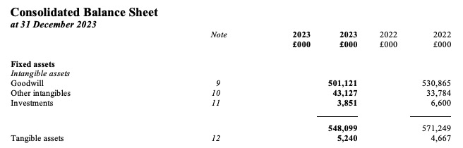 Fixed assets owned by Dragon UK Holdco Limited as December 31, 2023