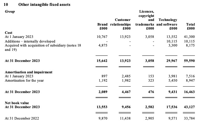 Note on other intangible fixed assets for Dragon UK Holdco Limited as of 31 December 2023, detailing brand, customer relationships, technology and software, and amortisation charges.